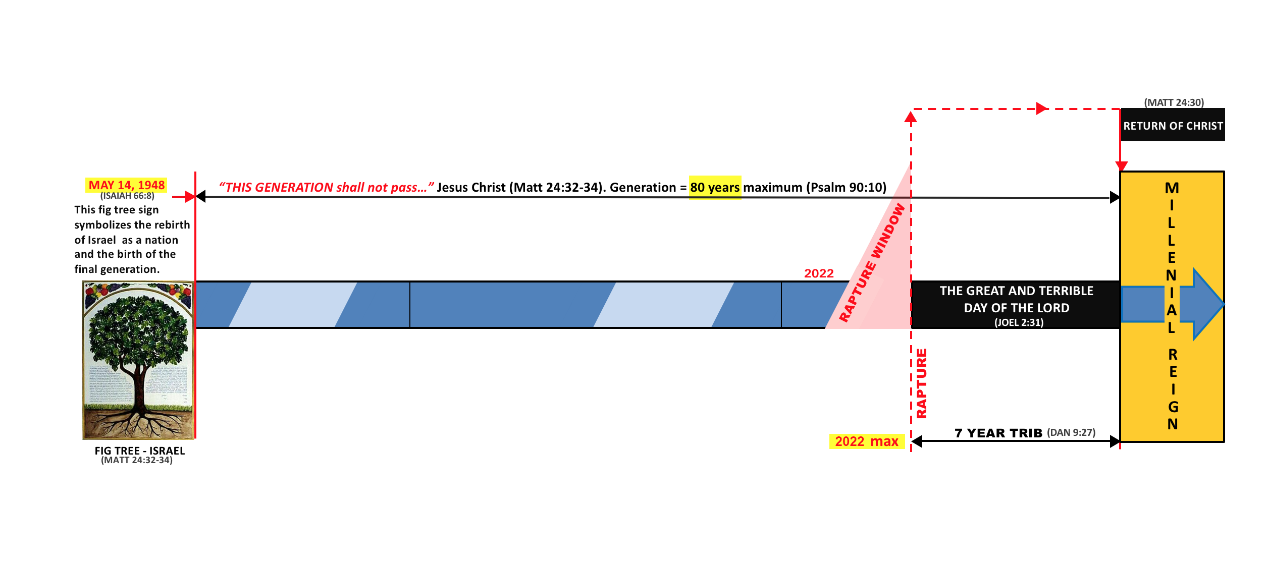 7 Year Tribulation Timeline Chart